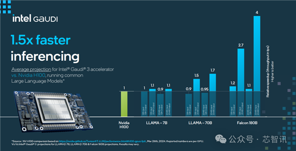 超越NVIDIA H100！训练快40% 推理快50%：Intel Gaudi3凭什么  第9张