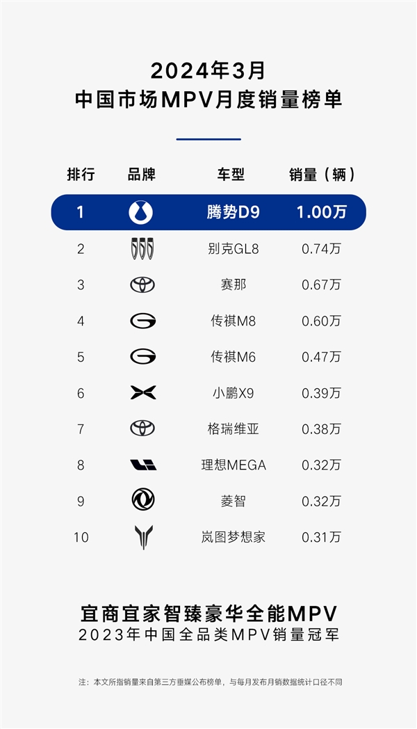 3月中国MPV销量榜：比亚迪腾势D9力压别克GL8 蝉联销冠  第1张