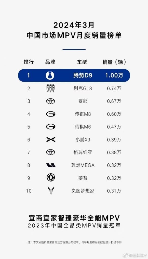 腾势D9三月销量再破万台 赵长江：国内市场卖得最好的MPV  第2张