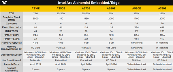 Intel Arc显卡六连发！首次进入嵌入式  第2张