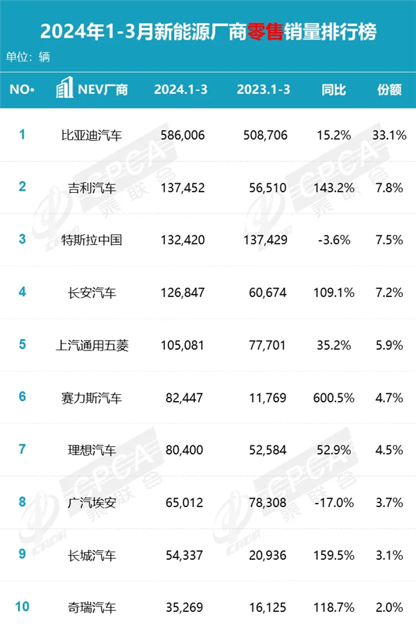 销量暴增5倍力压理想！问界今年狂卖超8万辆 位居新能源第六  第1张