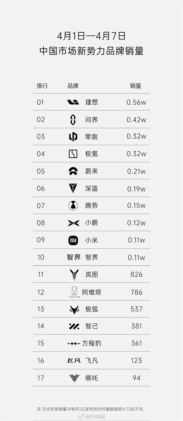 造车新势力周销量榜出炉：小米亮剑跻身前十  第3张