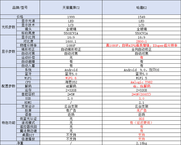 天猫魔屏C2新品投影仪发布!千元价位配置如何  第2张