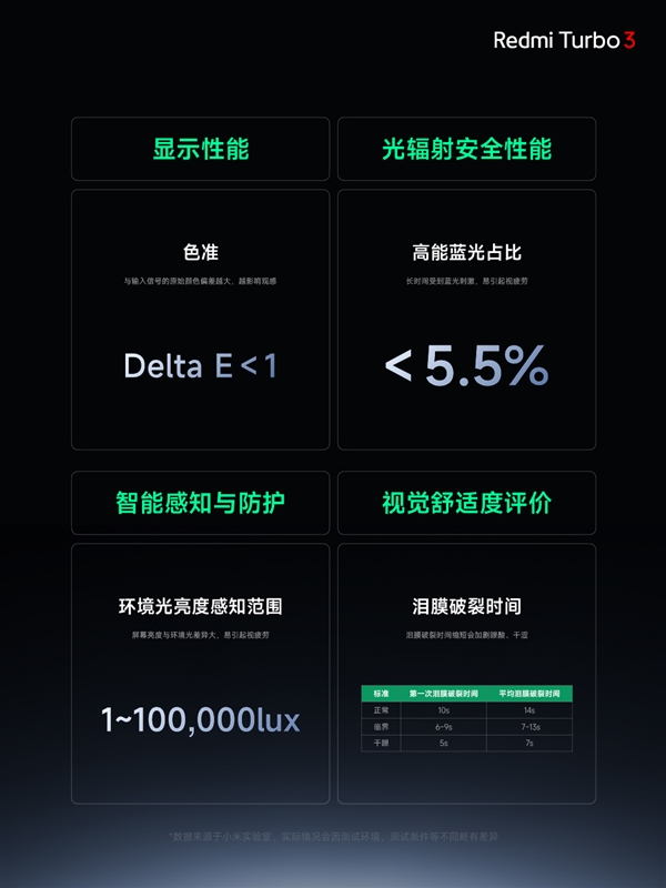 视觉健康友好度S++！Redmi Turbo 3搭载同档更强1.5K中国屏  第7张