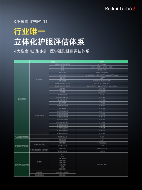 视觉健康友好度S++！Redmi Turbo 3搭载同档更强1.5K中国屏  第6张