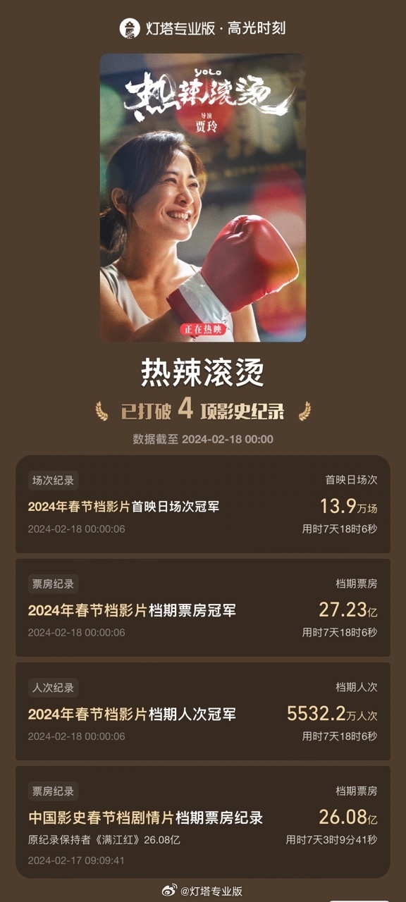 贾玲《热辣滚烫》总票房34.6亿 夺得春节档票房冠军  第1张