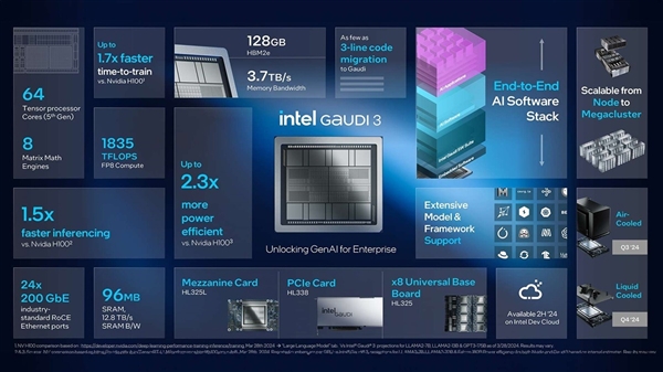 性能超越H100！老黄的劲敌来了 一文了解Intel最新Gaudi 3 AI加速芯片  第14张