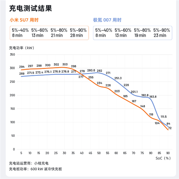 33万人观看：小米SU7、极氪007高速续航实测结果出炉  第5张