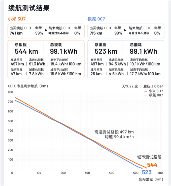 33万人观看：小米SU7、极氪007高速续航实测结果出炉  第4张