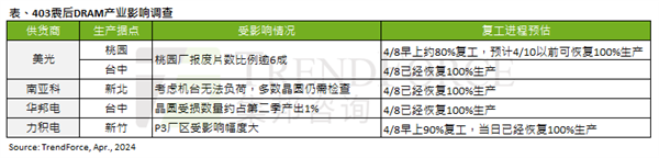 台湾省7.3级地震不会让内存涨价！影响不到1％  第1张