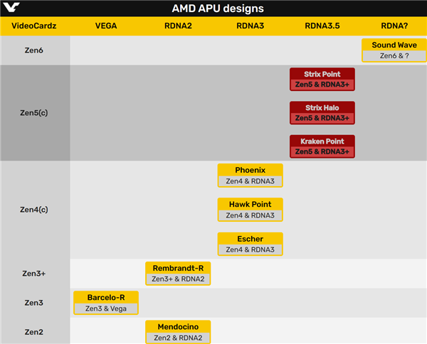 AMD APU核显将长期使用RDNA3+！甚至可能搭档Zen7  第3张
