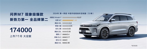 新势力单车销量第一！问界新M7上市7月大定突破17.4万台