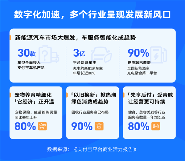 首份支付宝商业活力报告：新能源、宠物经济、绿色回收成新风口  第2张