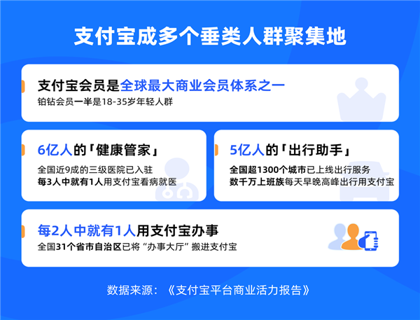 支付宝发布首份商业活力报告：已成各大垂类人群聚集地  第1张