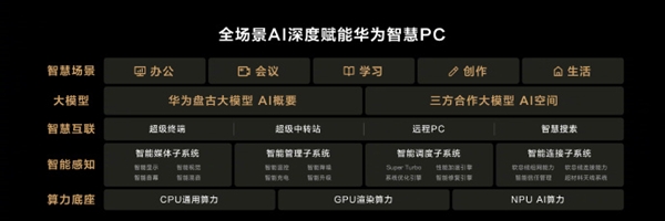 PC首次！华为MateBook X Pro应用华为盘古大模型  第4张