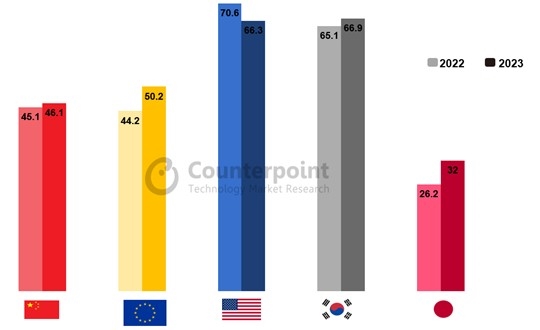 宁德时代2023动力电池装机量全球第一！国产厂商拿下超2/3份额  第2张