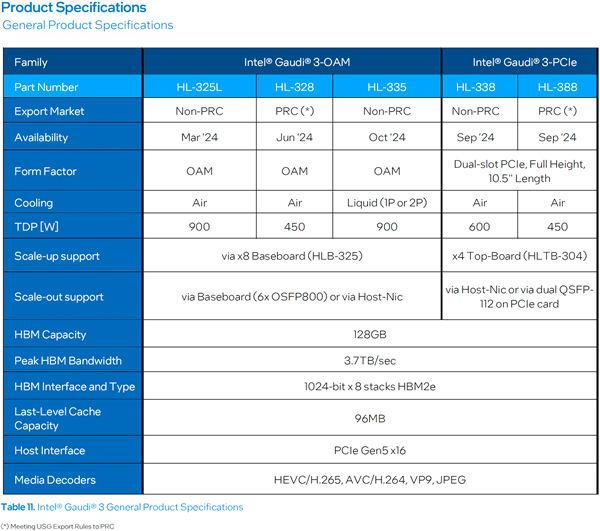 Intel Gaudi 3 AI加速器可以卖给中国！但挥刀砍掉一半  第3张