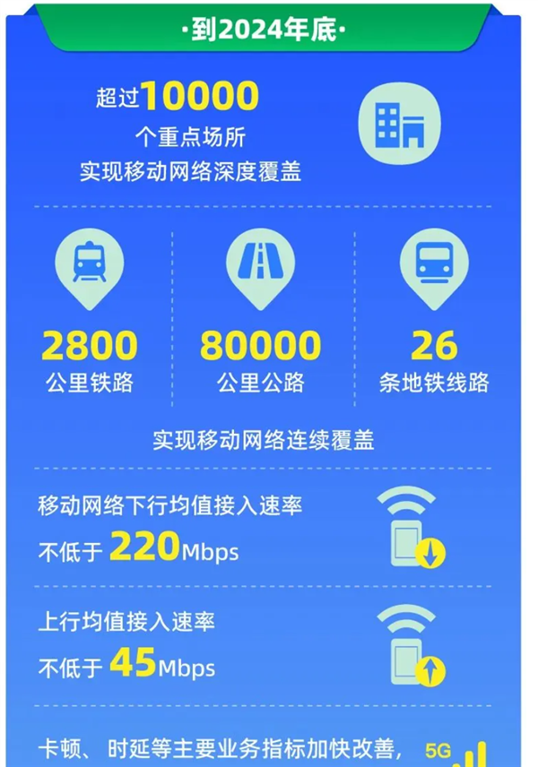 移动联通电信必须达到！浙江：这是今年底移动网络上、下行最低速率  第3张