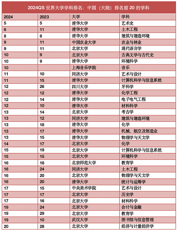 世界大学学科排名：中国大陆高校进前三 清华北大依然最好  第2张