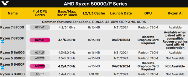 AMD锐龙8000F国内闪电上市！仅限OEM整机 不单卖  第4张