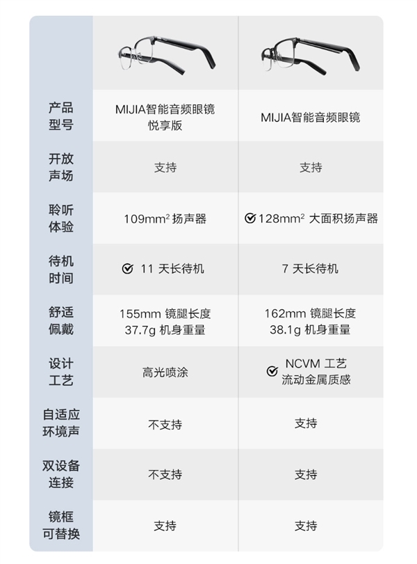 小米众筹爆款！MIJIA智能音频眼镜悦享版开启预约：首发499元  第4张