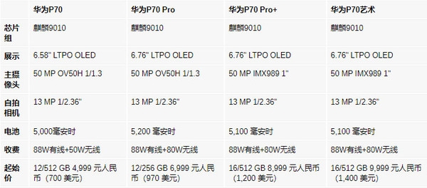 华为P70系列详细参数和价格曝光！全系搭载麒麟9100  第2张