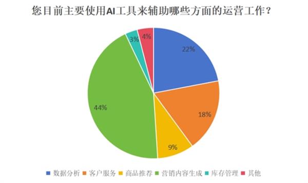 85%独立站采纳AI工具降本提效 万兴科技旗下万兴播爆引领趋势  第1张