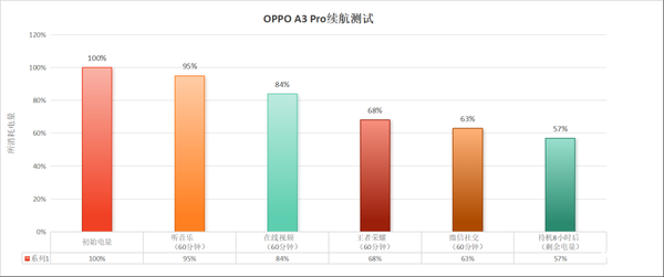 全球唯一一款满级防水手机！OPPO A3 Pro上手  第20张