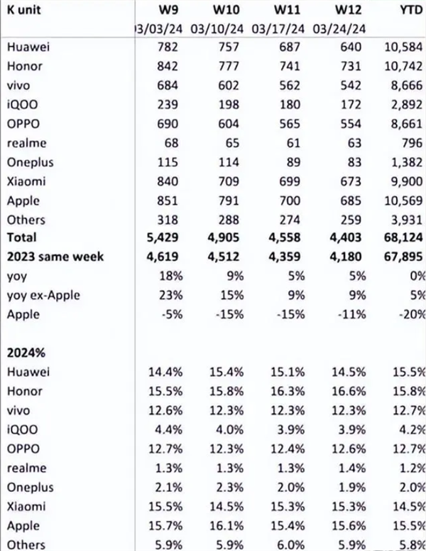 苹果销量大跌！IDC：一季度iPhone全球出货量下降9.6%  第2张