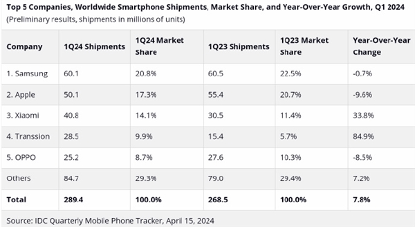 iPhone狂降近10%！全球Q1智能手机厂商一览：小米快超越苹果  第2张