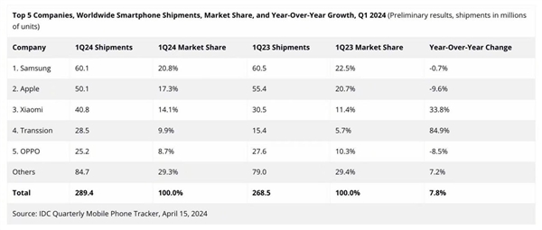 小米手机Q1销量暴增33.8%！雷军：感谢全球米粉支持  第2张