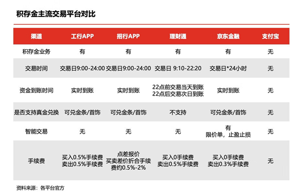 黄牛投资热 积存金理财横向大对比  第2张