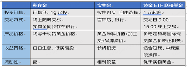 黄牛投资热 积存金理财横向大对比