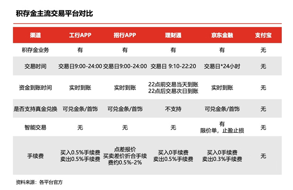 京东金融黄金积存开户数上涨4倍！成黄金交易平台首选  第1张