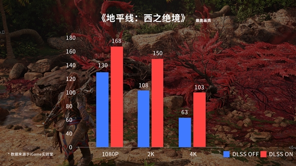 驰骋西境！iGame RTX 4070 SUPER显卡畅游《地平线：西之绝境》  第2张