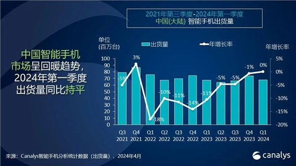 华为手机时隔三年重回中国第一！出货量暴增70%  第1张