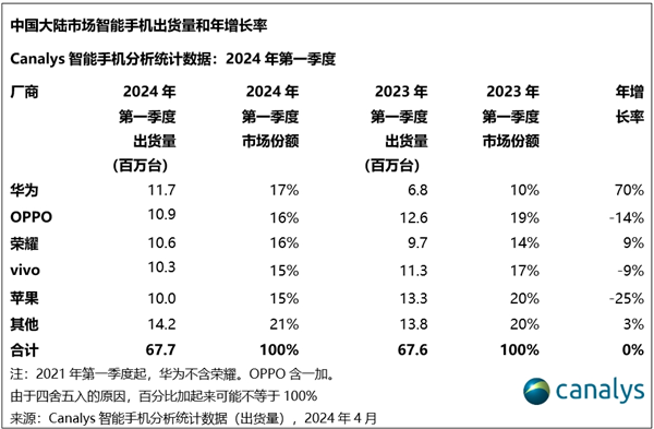 华为手机时隔三年重回中国第一！出货量暴增70%  第2张