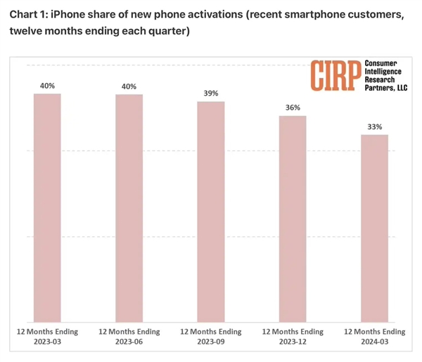 iPhone激活份额在美国降至6年来新低：安卓阵营突飞猛进  第1张