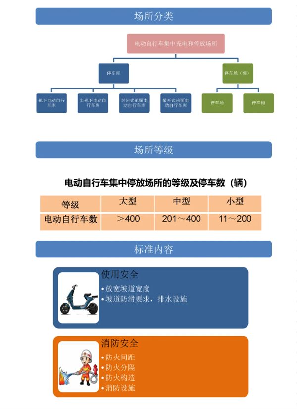 10月1日起实施！上海发布电动自行车集中充电停放场所标准  第4张