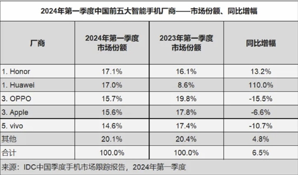 iPhone成过去式！苹果在华手机市场第一位置不保：抢占华为要还回去了  第2张