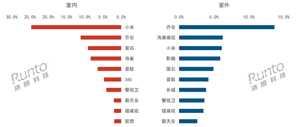 中国室内摄像头TOP10出炉：小米断崖式遥遥领先  第1张