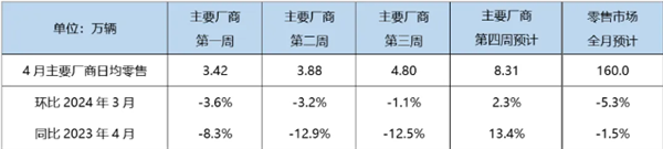 乘联会：4月新能源汽车预计零售72万辆 暴增37%