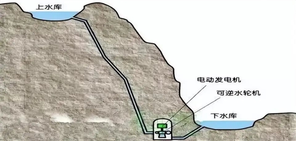 高山水电站 抽水用电100度 发电80度：为何国家还大力支持  第2张