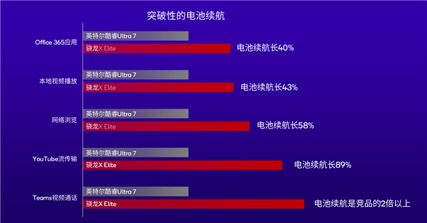 高通祭出新王炸！骁龙X Plus掀起PC性能革命  第1张