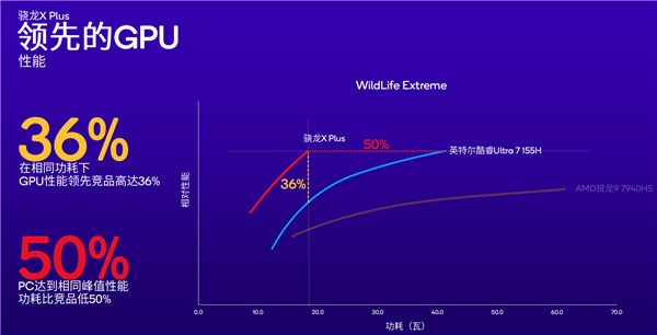 高通祭出新王炸！骁龙X Plus掀起PC性能革命  第5张