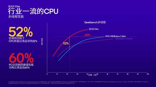 高通骁龙X Plus发布：4nm PC芯片、45TOPS超强AI算力行业第一  第4张