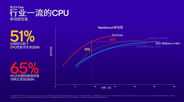 高通骁龙X Plus发布：4nm PC芯片、45TOPS超强AI算力行业第一  第3张