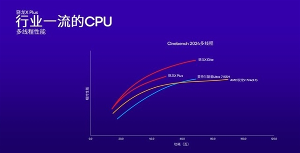 高通改写Arm PC行业！骁龙X Plus详解：性能比苹果M3更香  第6张