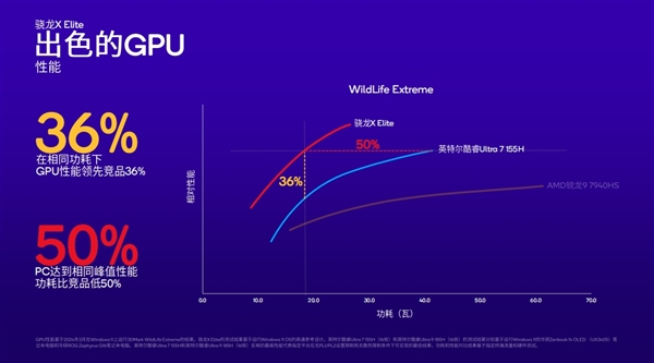 高通骁龙X Plus发布：4nm PC芯片、45TOPS超强AI算力行业第一  第5张