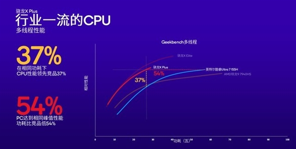 高通改写Arm PC行业！骁龙X Plus详解：性能比苹果M3更香  第5张